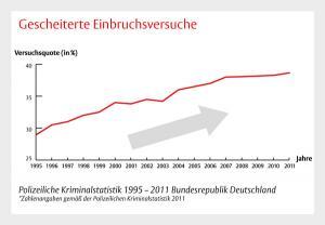 Sicherheitstechnik Stuttgart